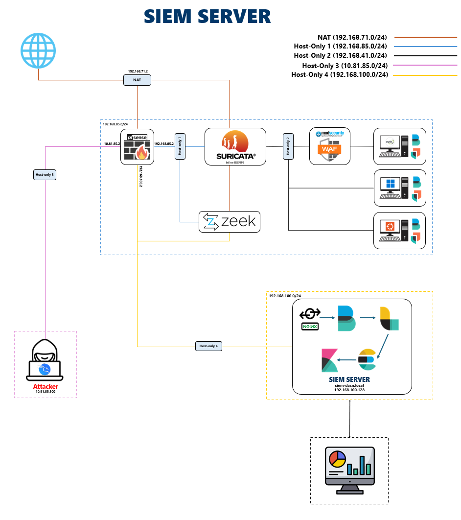 SIEM Deployment Architecture